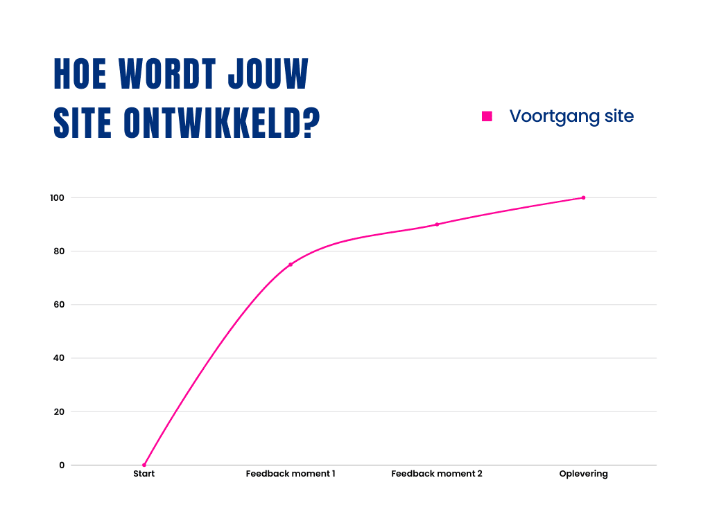 Hoe werkt het grafiek